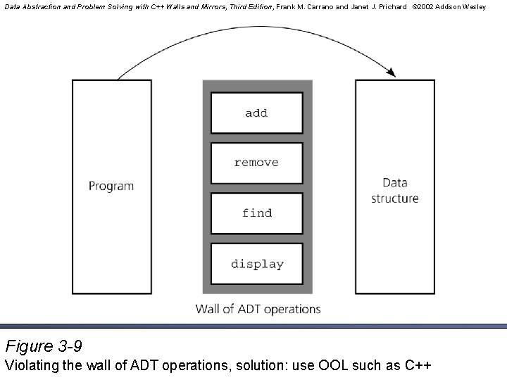 Data Abstraction and Problem Solving with C++ Walls and Mirrors, Third Edition, Frank M. Data Abstraction and Problem Solving with C++ Walls and Mirrors, Third Edition, Frank M.
