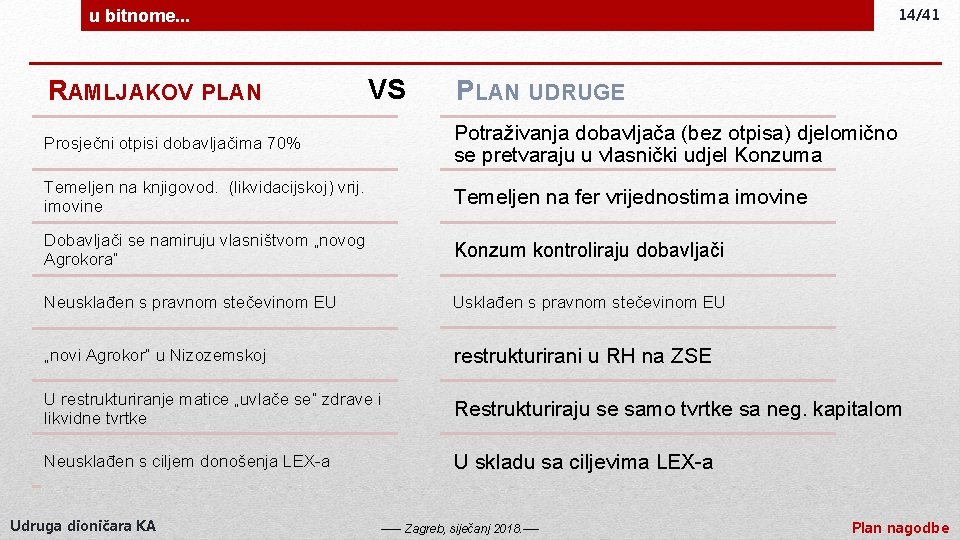 14/41 u bitnome. . . RAMLJAKOV PLAN VS PLAN UDRUGE Prosječni otpisi dobavljačima 70%