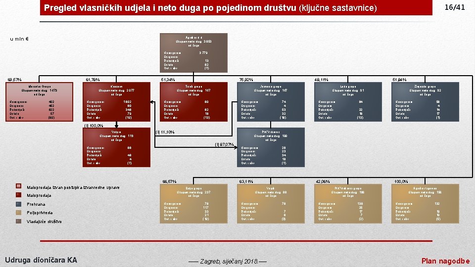 16/41 Pregled vlasničkih udjela i neto duga po pojedinom društvu (ključne sastavnice) Agrokor d.