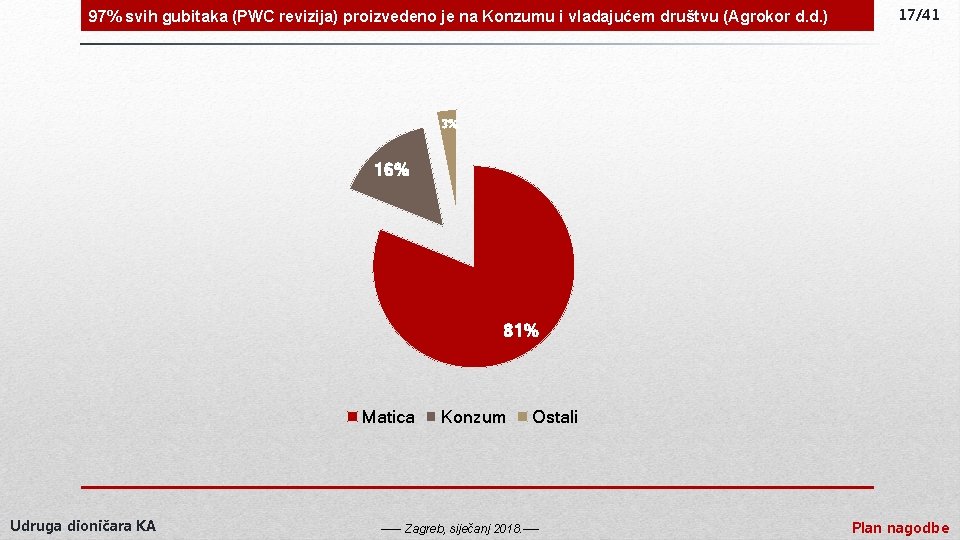 97% svih gubitaka (PWC revizija) proizvedeno je na Konzumu i vladajućem društvu (Agrokor d.