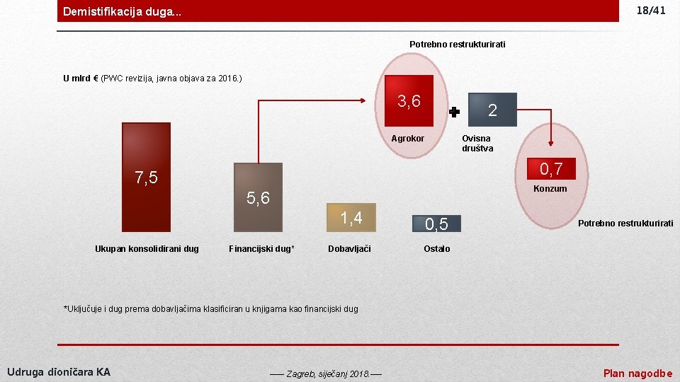 18/41 Demistifikacija duga. . . Potrebno restrukturirati U mlrd € (PWC revizija, javna objava