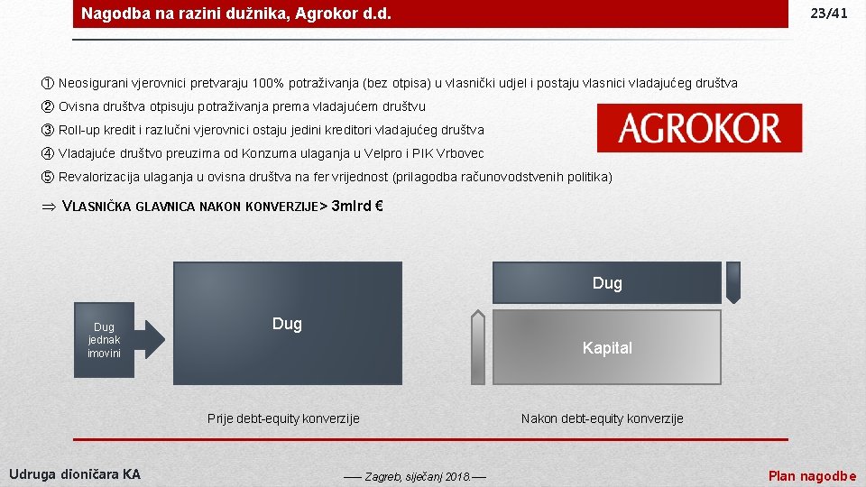 Nagodba na razini dužnika, Agrokor d. d. 23/41 ① Neosigurani vjerovnici pretvaraju 100% potraživanja