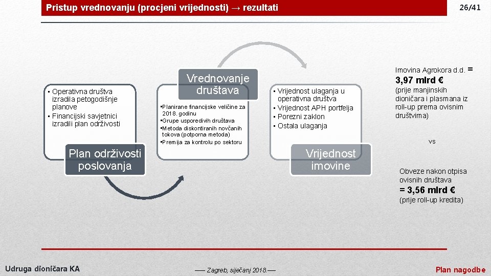 Pristup vrednovanju (procjeni vrijednosti) → rezultati • Operativna društva izradila petogodišnje planove • Financijski