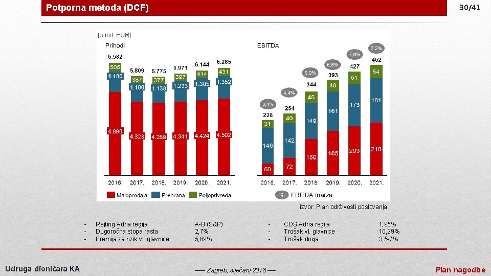 Potporna metoda (DCF) 30/41 izvor: Plan održivosti poslovanja - Udruga dioničara KA Rejting Adria