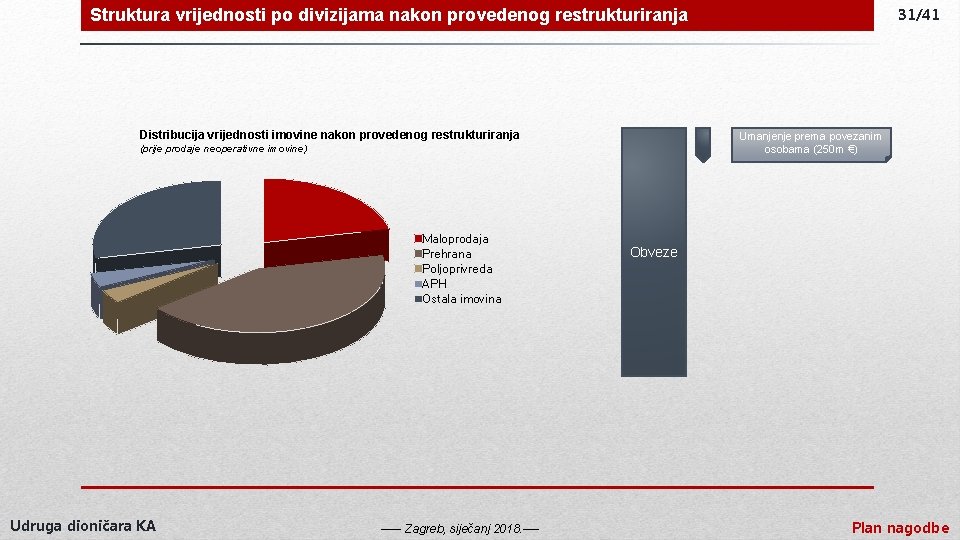 Struktura vrijednosti po divizijama nakon provedenog restrukturiranja Distribucija vrijednosti imovine nakon provedenog restrukturiranja Umanjenje