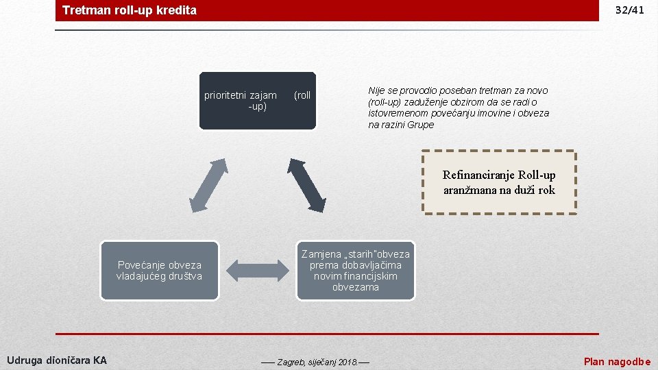 Tretman roll-up kredita 32/41 prioritetni zajam -up) (roll Nije se provodio poseban tretman za