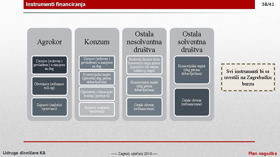 Instrumenti financiranja Agrokor Dionice (redovne i povlaštene) u zamjenu za dug Obveznice (refinance roll-up)