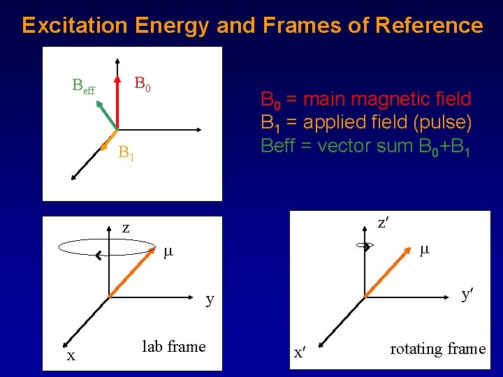 Excitation Energy and Frames of Reference B 0 Beff B 0 = main magnetic Excitation Energy and Frames of Reference B 0 Beff B 0 = main magnetic