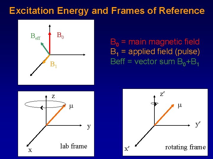 Excitation Energy and Frames of Reference B 0 Beff B 0 = main magnetic