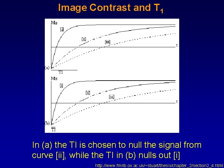Image Contrast and T 1 In (a) the TI is chosen to null the Image Contrast and T 1 In (a) the TI is chosen to null the