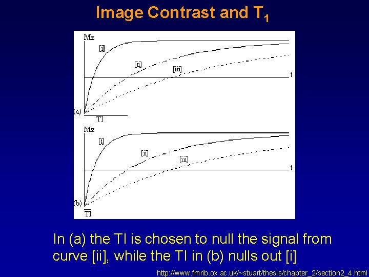 Image Contrast and T 1 In (a) the TI is chosen to null the