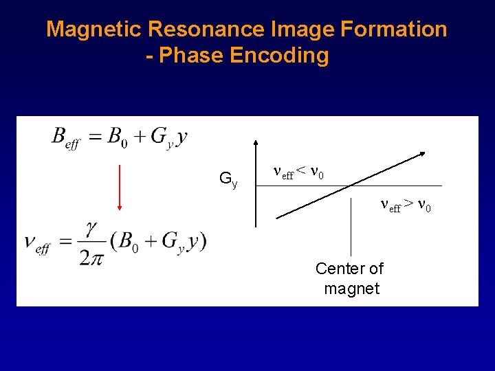 Magnetic Resonance Image Formation - Phase Encoding Gy eff < 0 eff > 0