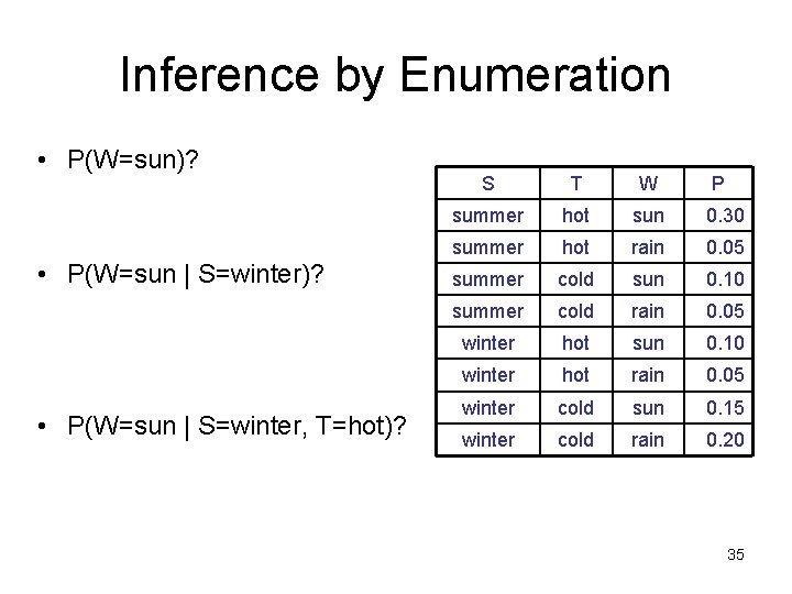 Inference by Enumeration • P(W=sun)? • P(W=sun | S=winter, T=hot)? S T W P