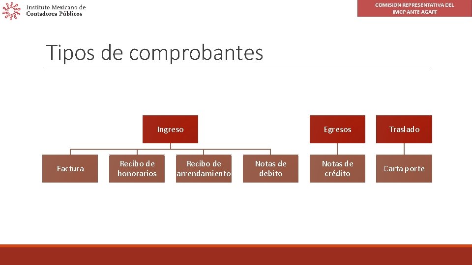 Tipos de comprobantes Ingreso Factura Recibo de honorarios Recibo de arrendamiento Notas de debito