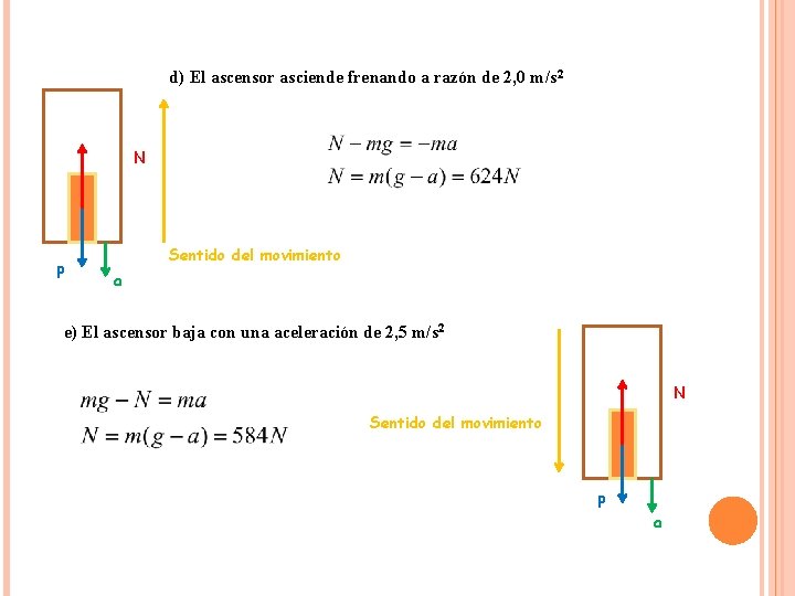 d) El ascensor asciende frenando a razón de 2, 0 m/s 2 N p