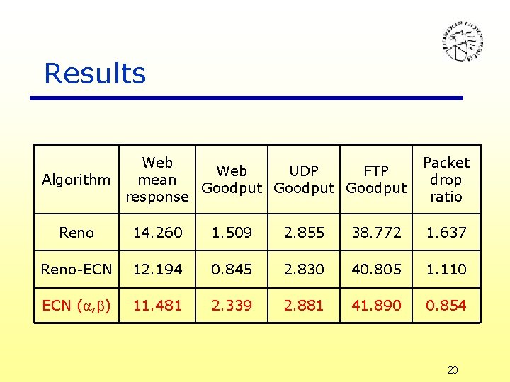 Results Web UDP FTP Algorithm mean Goodput response Packet drop ratio Reno 14. 260