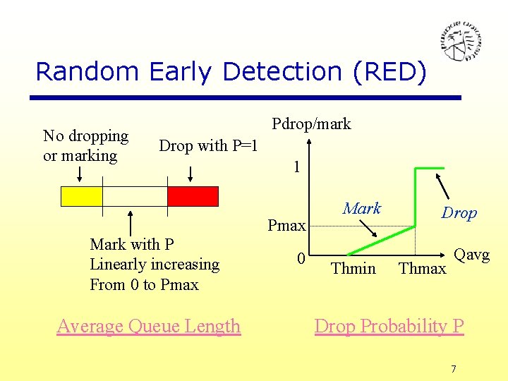 Random Early Detection (RED) No dropping or marking Pdrop/mark Drop with P=1 1 Pmax