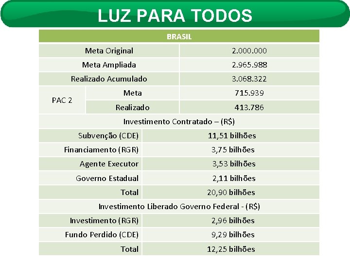 LUZ PARA TODOS BRASIL Meta Original 2. 000 Meta Ampliada 2. 965. 988 Realizado