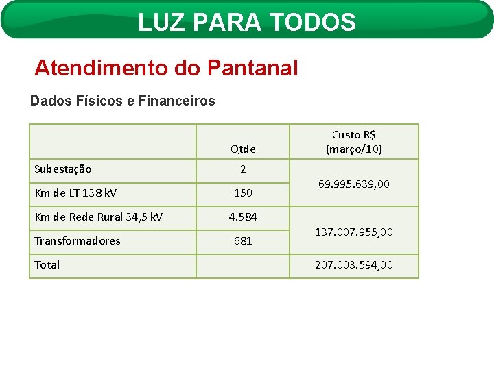 LUZ PARA TODOS Atendimento do Pantanal Dados Físicos e Financeiros Qtde Subestação Km de