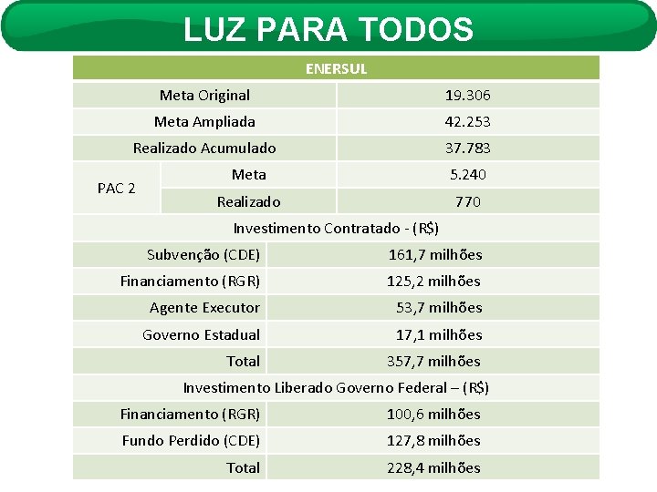 LUZ PARA TODOS ENERSUL Meta Original 19. 306 Meta Ampliada 42. 253 Realizado Acumulado