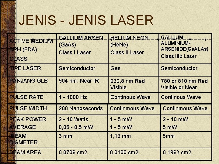 JENIS - JENIS LASER GALLIUM ARSEN (Ga. As) Class I Laser HELIUM NEON (He.