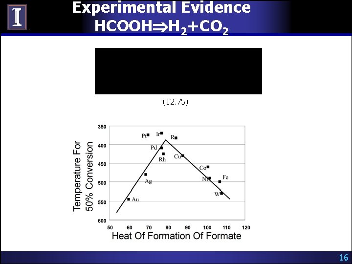 Experimental Evidence HCOOH H 2+CO 2 (12. 75) 16 