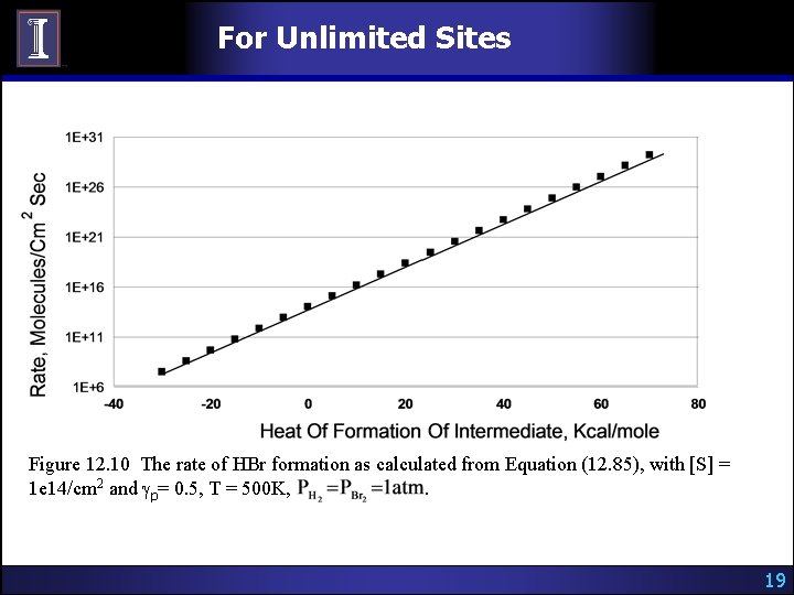 For Unlimited Sites Figure 12. 10 The rate of HBr formation as calculated from