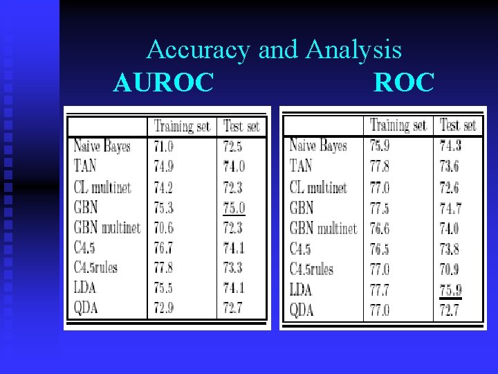 Accuracy and Analysis AUROC 