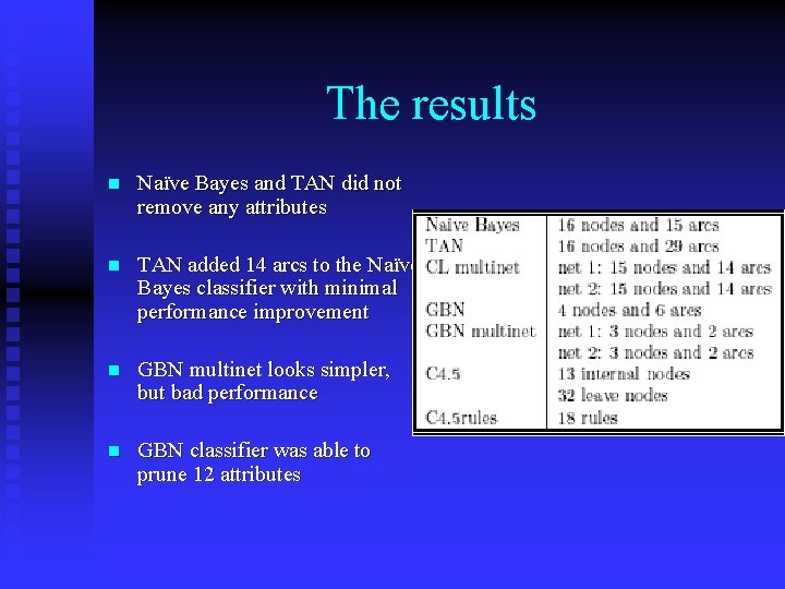 The results n Naïve Bayes and TAN did not remove any attributes n TAN