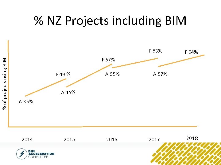 % NZ Projects including BIM % of projects using BIM F 63% F 64%