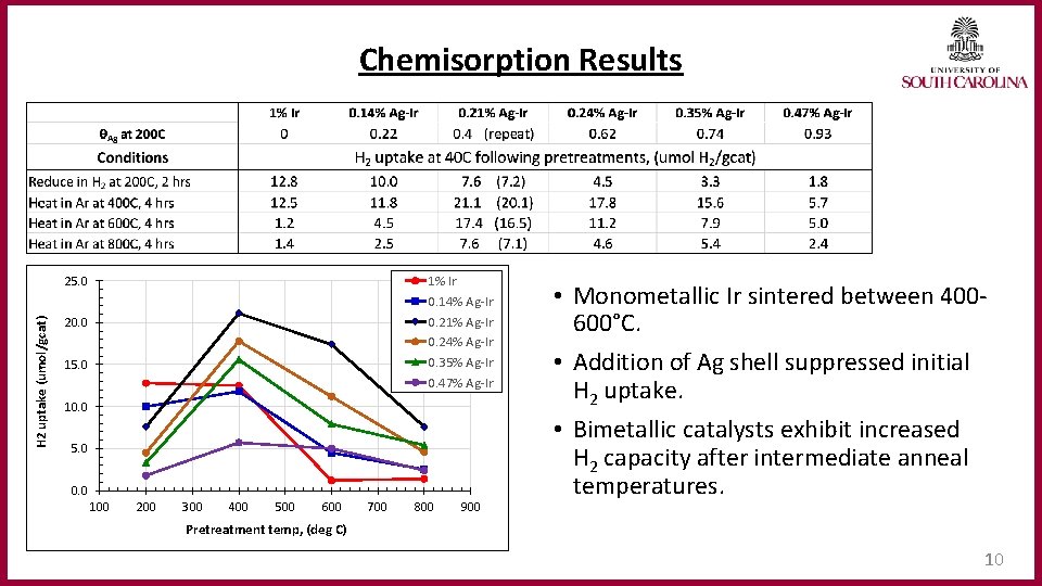 Chemisorption Results 1% Ir 0. 14% Ag-Ir 0. 21% Ag-Ir 0. 24% Ag-Ir 0.