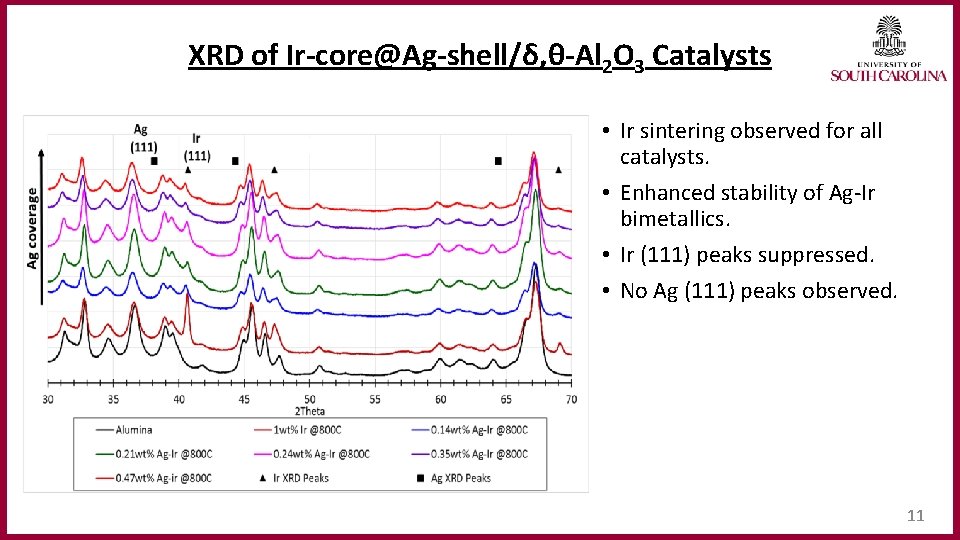 XRD of Ir‐core@Ag‐shell/δ, θ‐Al 2 O 3 Catalysts • Ir sintering observed for all