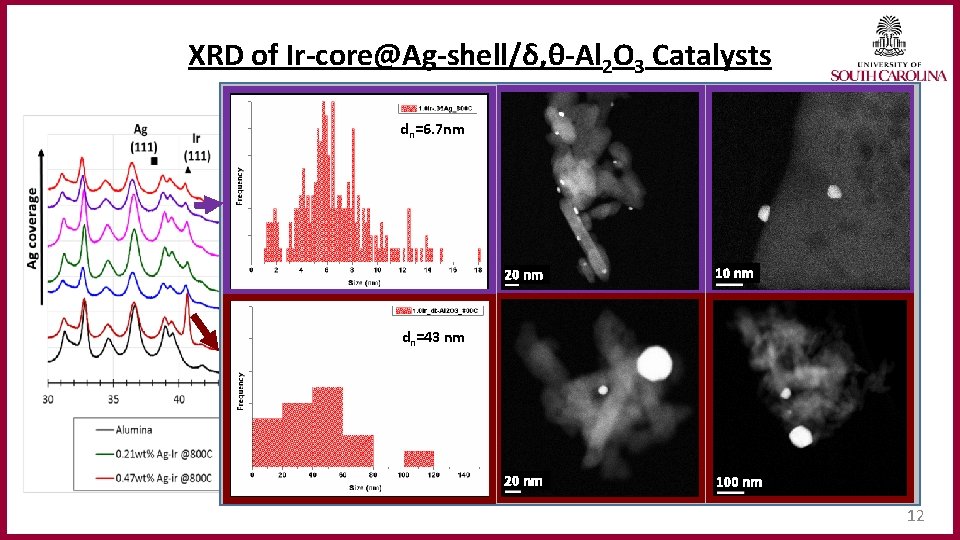 XRD of Ir‐core@Ag‐shell/δ, θ‐Al 2 O 3 Catalysts dn=6. 7 nm 20 nm •