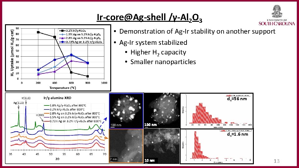Ir‐core@Ag‐shell /γ‐Al 2 O 3 • Demonstration of Ag-Ir stability on another support •
