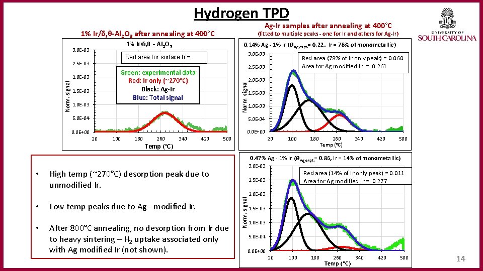 Hydrogen TPD Ag‐Ir samples after annealing at 400°C 1% Ir/δ, θ‐Al 2 O 3