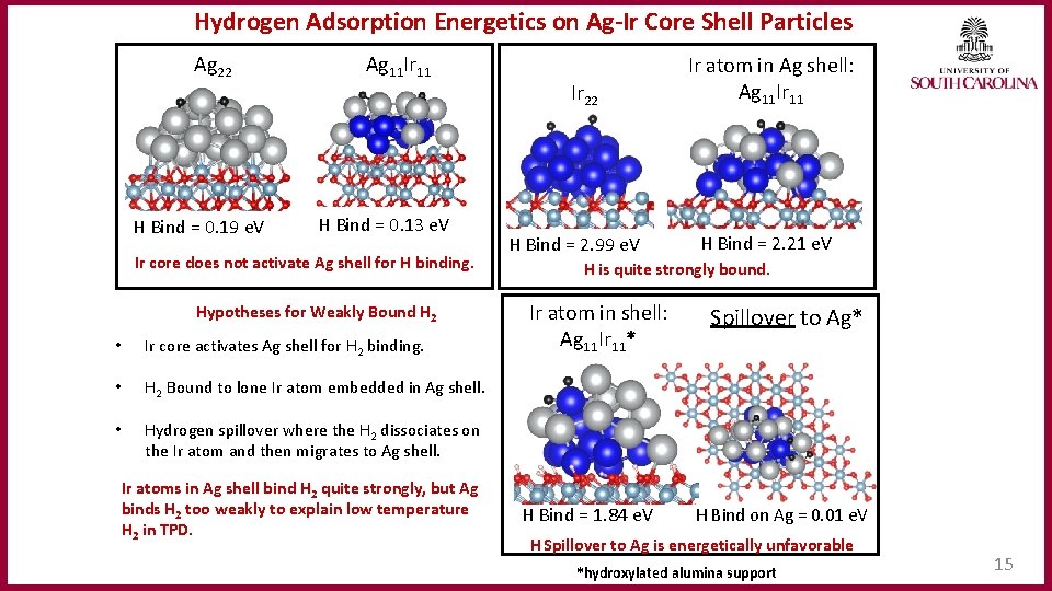 Hydrogen Adsorption Energetics on Ag‐Ir Core Shell Particles Ag 22 H Bind = 0.