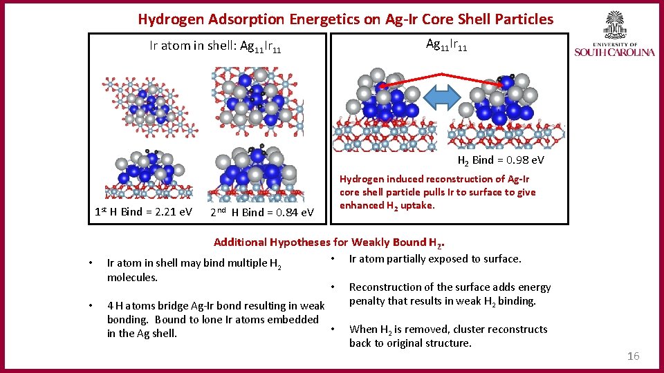 Hydrogen Adsorption Energetics on Ag‐Ir Core Shell Particles Ag 11 Ir 11 Ir atom