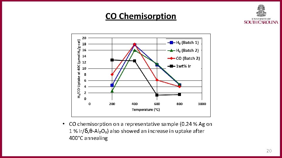 CO Chemisorption • CO chemisorption on a representative sample (0. 24 % Ag on
