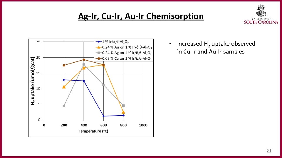 Ag‐Ir, Cu‐Ir, Au‐Ir Chemisorption • Increased H 2 uptake observed in Cu-Ir and Au-Ir