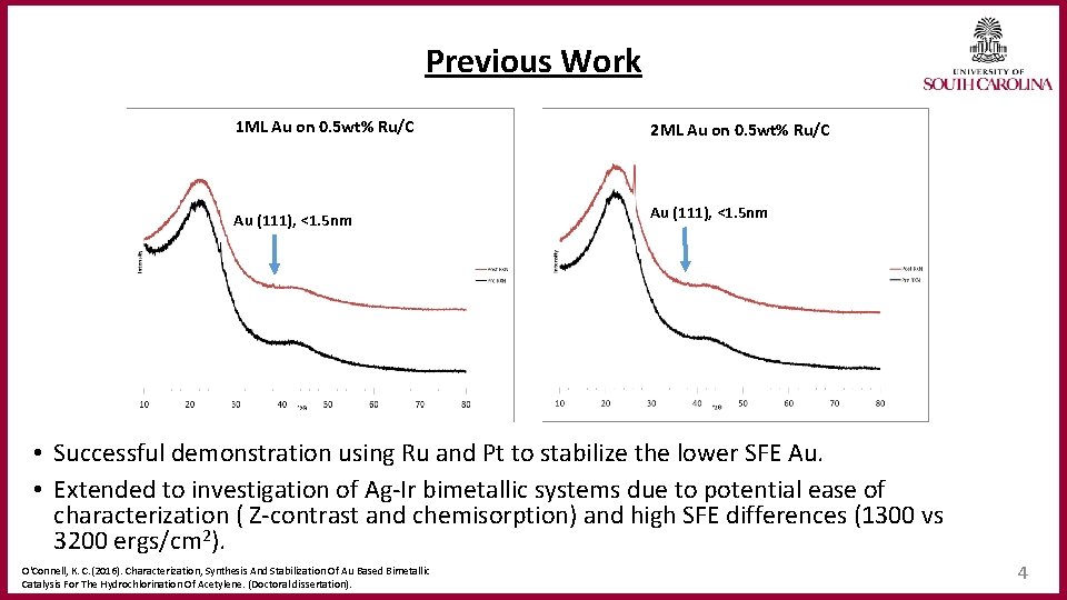 Previous Work 1 ML Au on 0. 5 wt% Ru/C 2 ML Au on