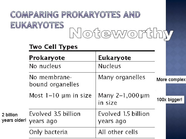 More complex 100 x bigger! 2 billion years older! 