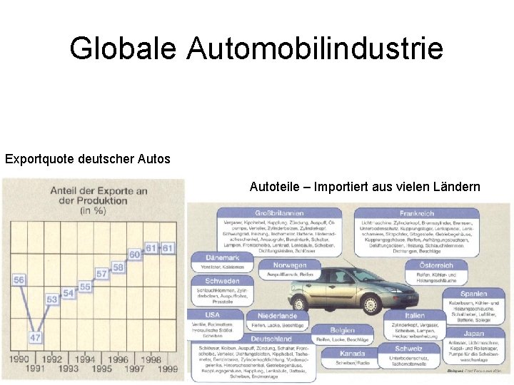 Globale Automobilindustrie Exportquote deutscher Autos Autoteile – Importiert aus vielen Ländern 