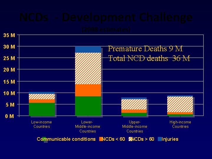 NCDs - Development Challenge (2008 estimates) 35 M Premature Deaths 9 M Total NCD