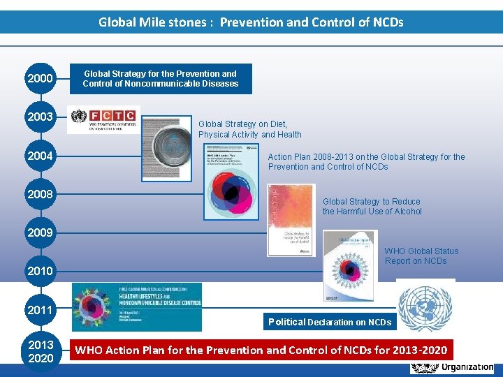 Global Mile stones : Prevention and Control of NCDs 2000 2003 2004 2008 Global