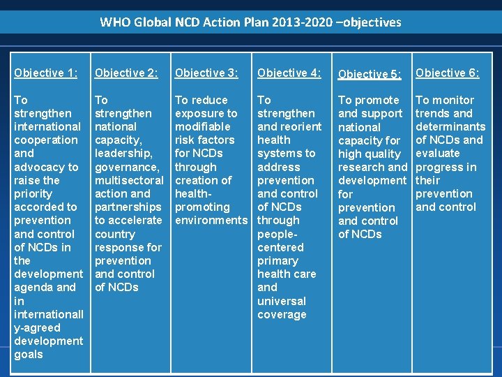 WHO Global NCD Action Plan 2013 -2020 –objectives Objective 1: Objective 2: Objective 3: