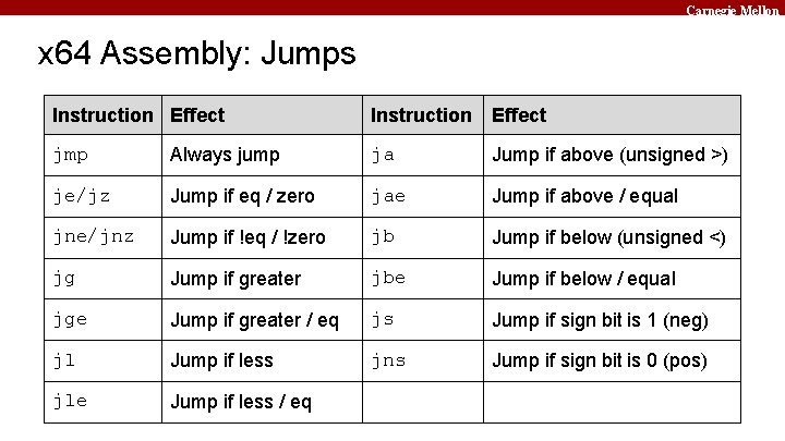 Carnegie Mellon x 64 Assembly: Jumps Instruction Effect jmp Always jump ja Jump if