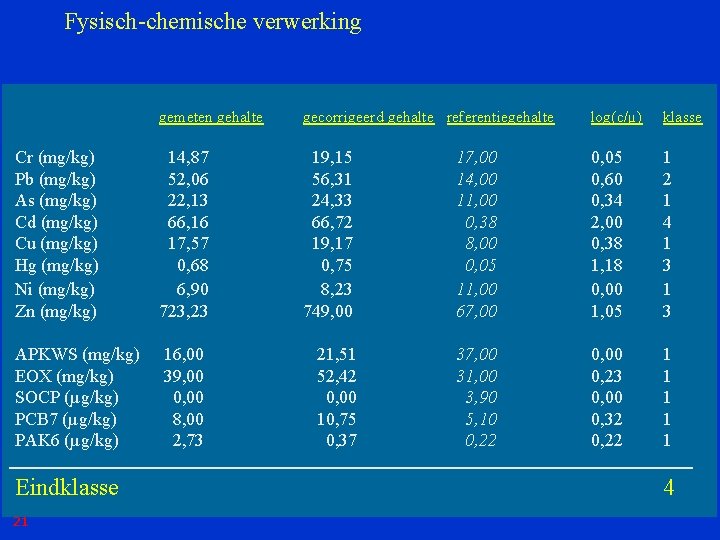 Fysisch-chemische verwerking gemeten gehalte gecorrigeerd gehalte referentiegehalte log(c/µ) klasse Cr (mg/kg) Pb (mg/kg) As