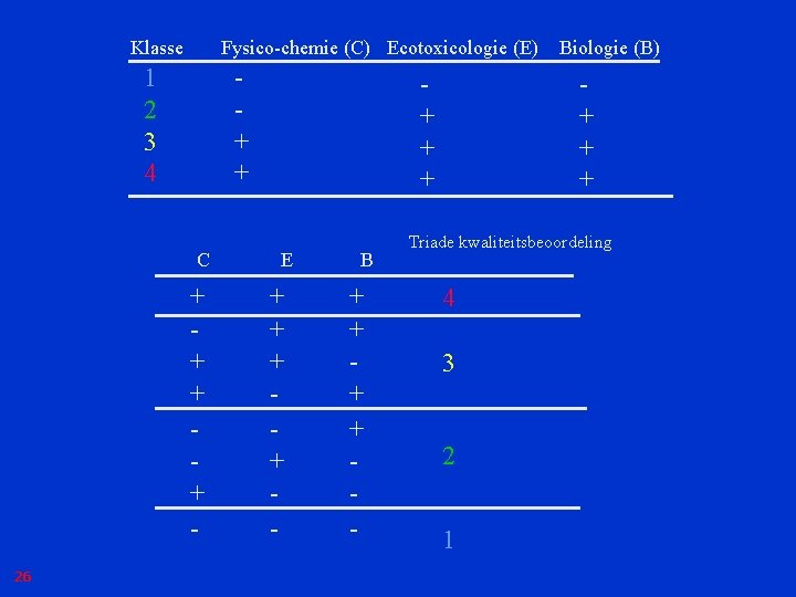 Klasse Fysico-chemie (C) Ecotoxicologie (E) 1 2 3 4 + + C + +