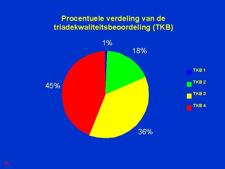 Procentuele verdeling van de triadekwaliteitsbeoordeling (TKB) 1% 18% TKB 1 TKB 2 45% TKB