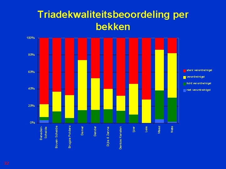 Triadekwaliteitsbeoordeling per bekken 100% 80% sterk verontreinigd 60% verontreinigd licht verontreinigd 40% niet verontreinigd